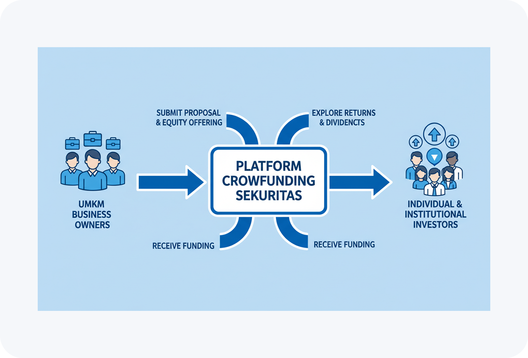Securities crowdfunding flow diagram: UMKM owners, platform, investors
