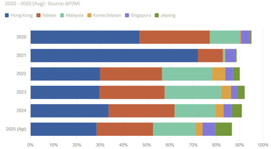 Placement statistics (Source: BP2MI)